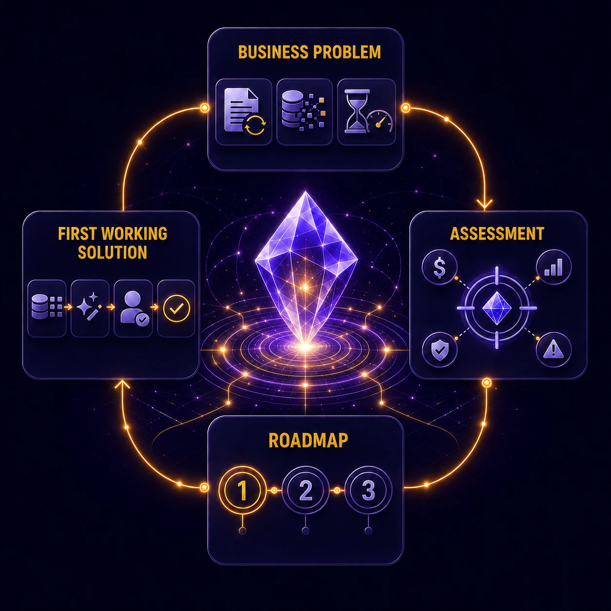 The consulting cycle: a business problem goes into an assessment, the assessment produces a prioritised roadmap, and the roadmap leads to a first working solution.